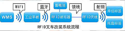 RFID叉车改装流程示意图